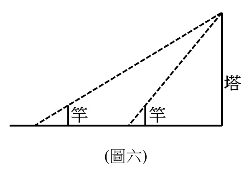 水平地面上由左至右立有兩根標竿（皆標示「竿」），最右側為高塔（標示「塔」，以直線表示塔身）；圖中另有兩條虛線，分別由地面上兩個不同的點出發，往右上方延伸至塔頂，且各自通過其中一根標竿的頂端。