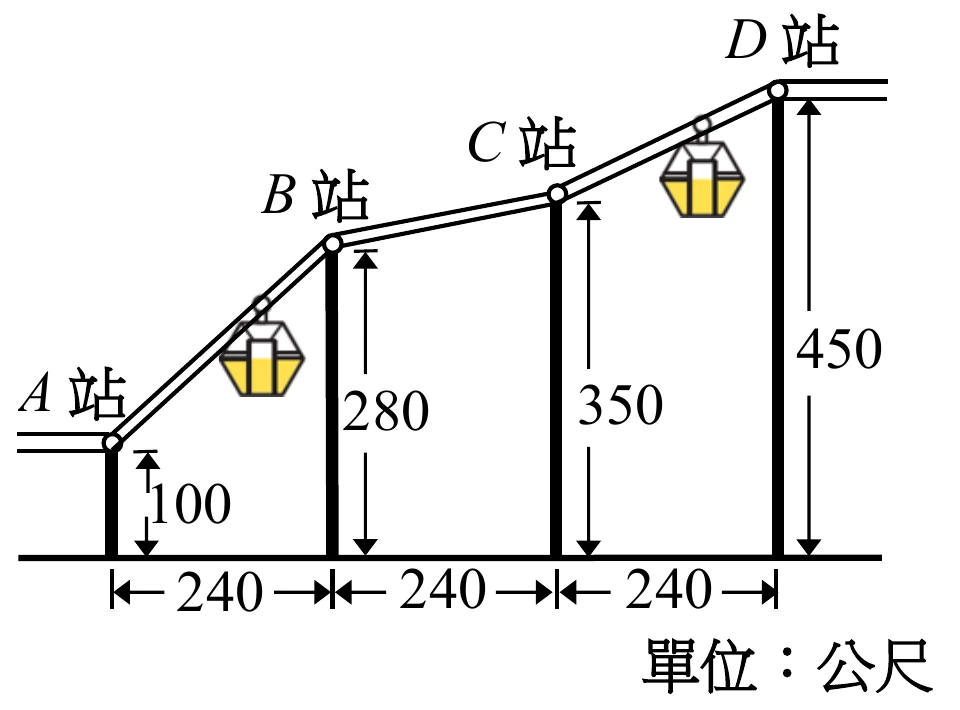 一條纜車軌道（畫成雙線，表示鋼纜）由左至右依序經過 $A$ 站、$B$ 站、$C$ 站、$D$ 站，逐站向右上方爬升（$A$ 到 $B$、$B$ 到 $C$、$C$ 到 $D$ 各為一段不同斜率的直線上坡段，$D$ 站處軌道轉為水平延伸出圖外）。軌道上、介於 $A$–$B$ 段與 $C$–$D$ 段各畫有一個黃白相間的六邊形纜車車廂圖示（僅為示意，非資料點）。地面為一條水平基準線，由每一站垂直往下畫線段至地面並標出各站高度：$A$ 站標「$100$」、$B$ 站標「$280$」、$C$ 站標「$350$」、$D$ 站標「$450$」。地面上另以雙箭頭標出各站之間的水平距離：$A$–$B$、$B$–$C$、$C$–$D$ 三段皆標「$240$」。圖右下角標註「單位：公尺」。