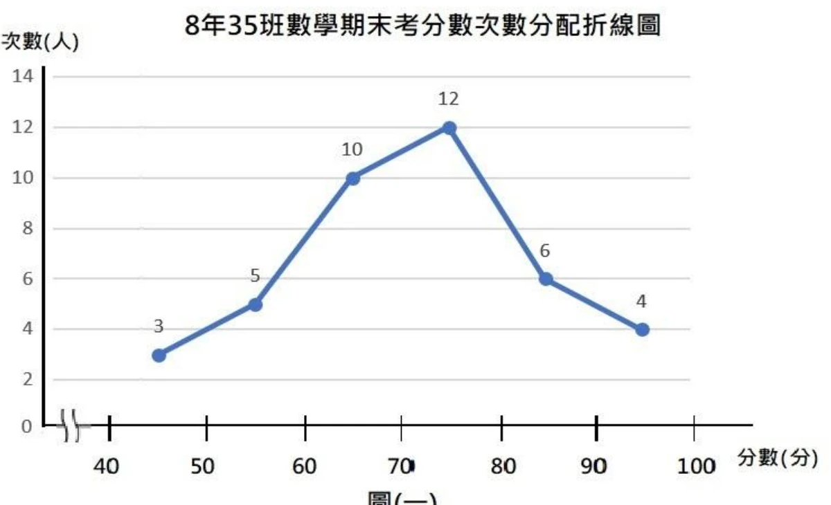折線圖，標題印為「8年35班數學期末考分數次數分配折線圖」，橫軸為分數(分)（軸線起點靠近0處有折斷記號），刻度為40、50、60、70、80、90、100；縱軸為次數(人)，刻度0到14。六個資料點以直線依序相連，各點座標（分數,次數）標示為：(45,3)、(55,5)、(65,10)、(75,12)、(85,6)、(95,4)，圖上並以數字標出各點的次數值。