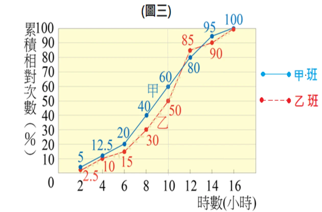 折線圖(圖三)，橫軸為時數(小時)，刻度2、4、6、8、10、12、14、16；縱軸為累積相對次數(%)，刻度0到100。甲班（藍色實線，圖例標示「甲班」）資料點依序為：(2,5)、(4,12.5)、(6,20)、(8,40)、(10,60)、(12,80)、(14,95)、(16,100)。乙班（紅色虛線，圖例標示「乙班」）資料點依序為：(2,2.5)、(4,10)、(6,15)、(8,30)、(10,50)、(12,85)、(14,90)、(16,100)。圖上以文字「甲」「乙」分別標示兩條線的大致位置。