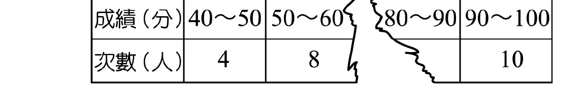 成績次數分配表，表頭列為「成績(分)」「次數(人)」；欄位依序為40~50(次數4)、50~60(次數8)，接著表格出現鋸齒狀撕裂缺口（60~70、70~80兩欄完全缺失），缺口之後為80~90欄（僅顯示欄名，次數欄留白無數字）、90~100欄(次數10)。