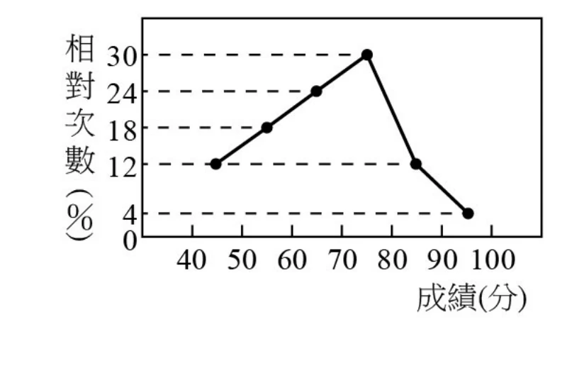 折線圖，縱軸為相對次數(%)，標示0、4、12、18、24、30；橫軸為成績(分)，標示40、50、60、70、80、90、100。各點座標約為(45,12)、(55,18)、(65,24)、(75,30)、(85,12)、(95,4)，各點以線段依序相連，在(75,30)處為最高點（縱軸只在 4、12、18、24、30 這幾個資料值處畫水平虛線與刻度，沒有等距的固定格線；刻度的位置大致與數值成比例）。
