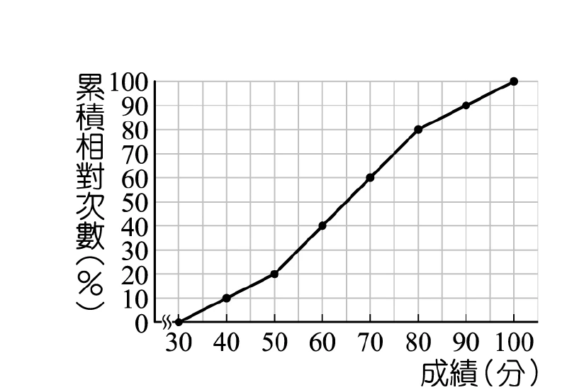 折線圖，縱軸為累積相對次數(%)，標示0、10、20、30、40、50、60、70、80、90、100；橫軸為成績(分)，起點以折斷符號表示後接30、40、50、60、70、80、90、100。各點座標為(30,0)、(40,10)、(50,20)、(60,40)、(70,60)、(80,80)、(90,90)、(100,100)，各點以線段依序相連。