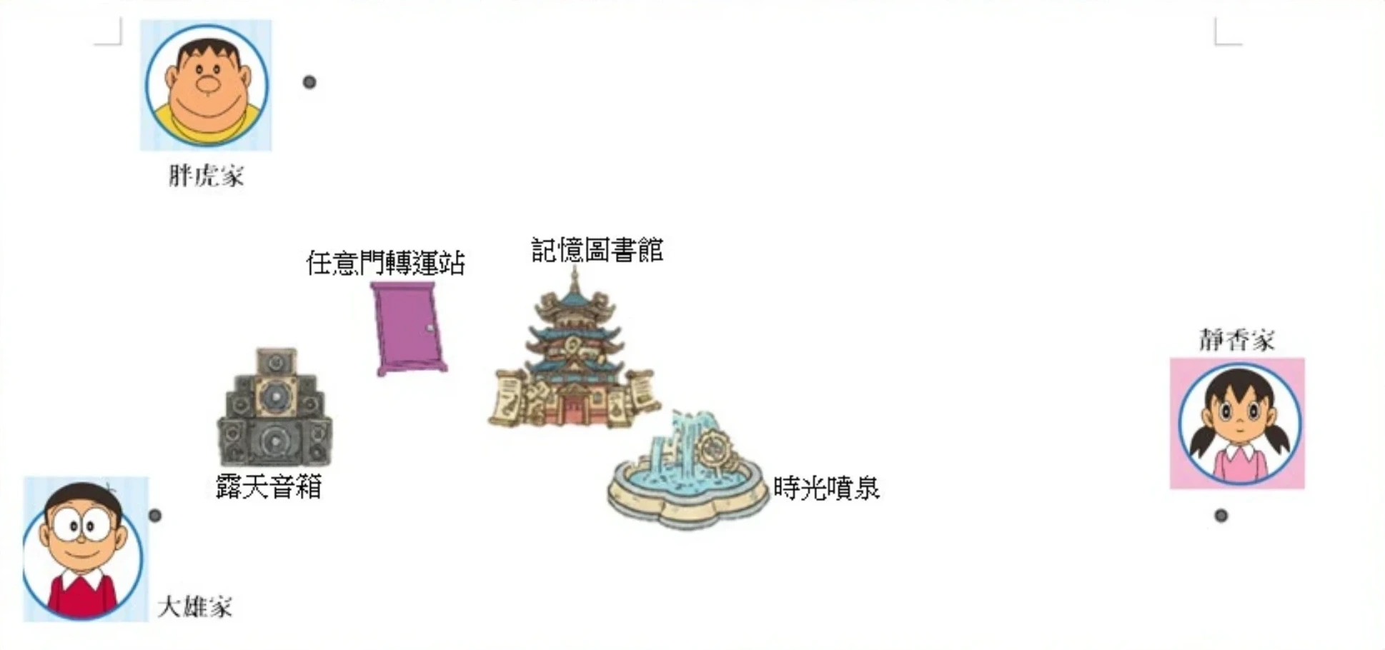 藏寶圖（q23、q24、q25 三題共用同一張）。三個角色家的確切位置是頭像旁那個小圓點，不是頭像本身——三個點大小一模一樣，是圖上唯一的位置標記：大雄家的點在左下、胖虎家的點在左上、靜香家的點在右側（與大雄家等高）。圖上另有四個地標，由左至右依序是露天音箱、任意門轉運站、記憶圖書館、時光噴泉，四者都落在三個家所圍成的三角形內部。這張圖是按比例畫的，三個家的相對位置與四個地標的相對位置都可以直接從圖上判讀。