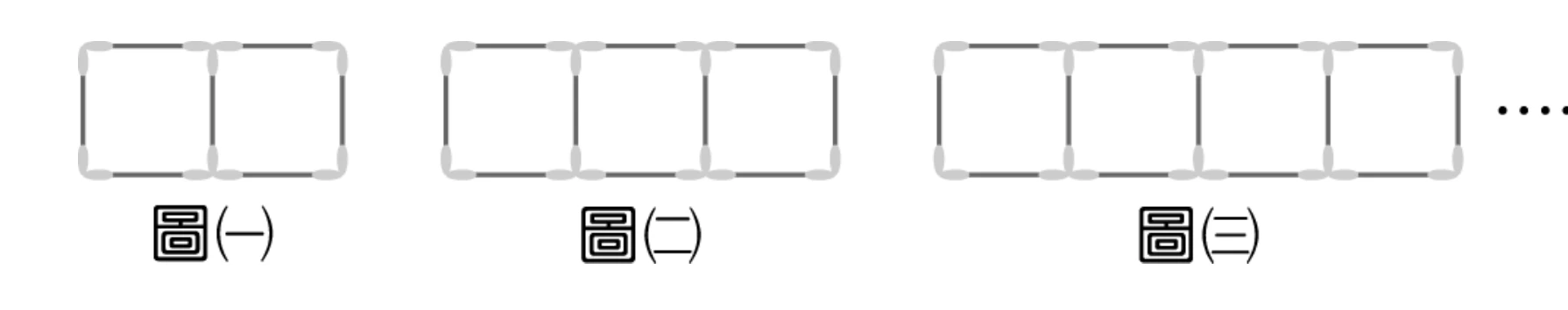 三組以淺灰色圓角「棉花棒」首尾相接拼成的矩形串圖，由左至右標示圖(一)(二)(三)：圖(一)由 2 個並排的正方形格子組成，圖(二)由 3 個並排的正方形格子組成，圖(三)由 4 個並排的正方形格子組成；每個格子的四邊都是一根棒，相鄰格子共用中間那根直棒。圖(三)右側印有刪節號「……」，表示排列依此規律持續增加格子數。