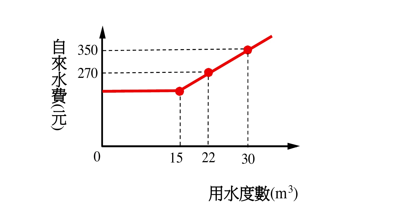 折線圖，縱軸為「自來水費(元)」，標示刻度 350、270；橫軸為「用水度數(m³)」，標示刻度 0、15、22、30。紅色線段從 x=0 起呈水平（高度未標示數值），到 x=15 處開始轉為向右上方傾斜，經過 x=22 時對應高度 270，再繼續上升經過 x=30 時對應高度 350，之後線段延伸出圖外。三個轉折點 x=15,22,30 皆有虛線垂直對應到橫軸，y=270,350 兩點皆有虛線水平對應到縱軸。