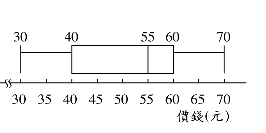 小吃售價盒狀圖，橫軸為價錢(元)，軸線左端有斷尺記號（表示0到30之間省略未畫），刻度30到70、每5元一格。盒狀圖：最小值30、下四分位數40、中位數55、上四分位數60、最大值70。