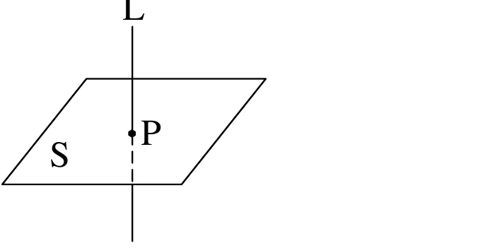 直線L垂直平面S於P點的示意圖：L是一條上下皆超出平面範圍的直線，S是以平行四邊形表示的一個平面，P點以實心點標示在L與S的交會處，P在平面內的一小段線段以虛線繪製（表示被平面遮擋）。