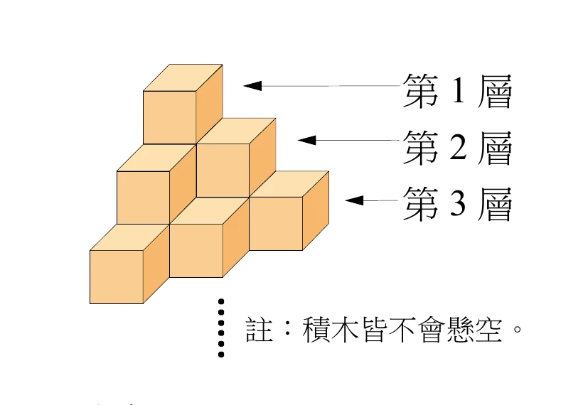 正方體積木堆成的角落階梯狀立體：由上而下以箭頭標示第1層、第2層、第3層。第1層是最上方孤立的1個積木；第2層在它下方擴成一片三角形排列的3個積木（一個在後、兩個在前）；第3層再擴成一片三角形排列的6個積木。圖旁註記「積木皆不會懸空」，並以刪節號表示規律持續向下延伸更多層。