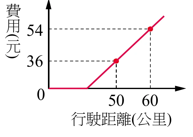 直角坐標圖：縱軸為「費用(元)」、橫軸為「行駛距離(公里)」；圖形為一條折線，從原點0開始沿橫軸水平延伸一段後轉為向右上方傾斜的直線；圖上以紅點標出兩個資料點並各自畫虛線對齊兩軸刻度：橫軸50對應縱軸36、橫軸60對應縱軸54。