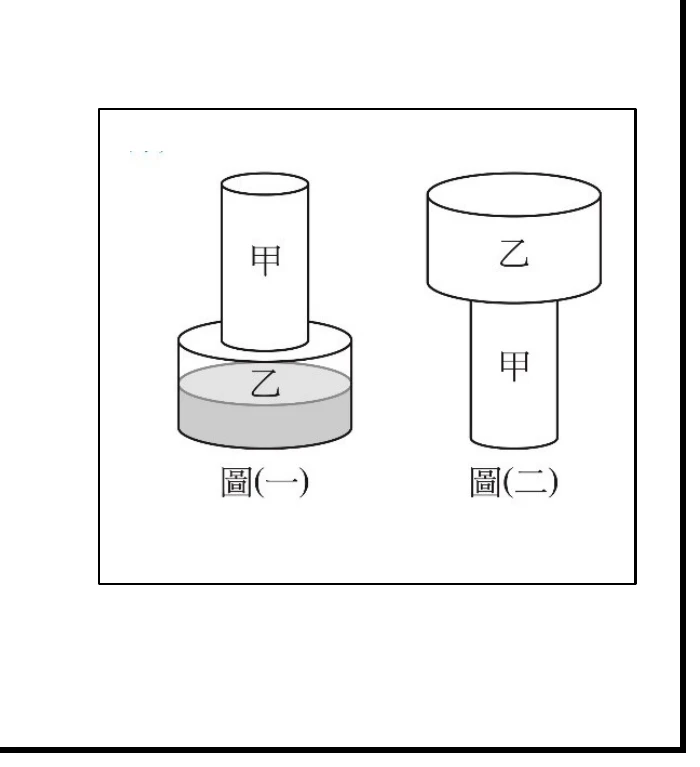 圖(一)：甲圓柱（細、標示「甲」）直立在下方乙圓柱（粗、標示「乙」，內部有灰色網底表示裝水）之上，甲圓柱底部插入乙圓柱內。圖(二)：乙圓柱（粗、標示「乙」）在上方，甲圓柱（細、標示「甲」）在下方，甲圓柱頂部插入乙圓柱底部內，兩者相通。