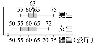 兩條並排的體重盒狀圖，橫軸為體重（公斤），共用刻度50、55、60、65、70、75。男生盒狀圖標示的五個數值由左至右為55、60、63、65、75（63另標於盒子上方，以短線指向盒內中位數線）；女生盒狀圖標示的五個數值由左至右為50、55、60、65、72。