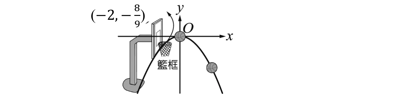 坐標平面上一開口向下的拋物線，頂點在原點O（也是x軸與y軸交點）；籃框（標示「籃框」，含籃板與籃框圖示）位於原點左側、y軸左下方，其位置標示坐標$(-2,-\frac{8}{9})$；拋物線由原點向右下方延伸，通過右下方一個籃球（灰色圓點）後繼續下降；原點處另畫有一個籃球。
