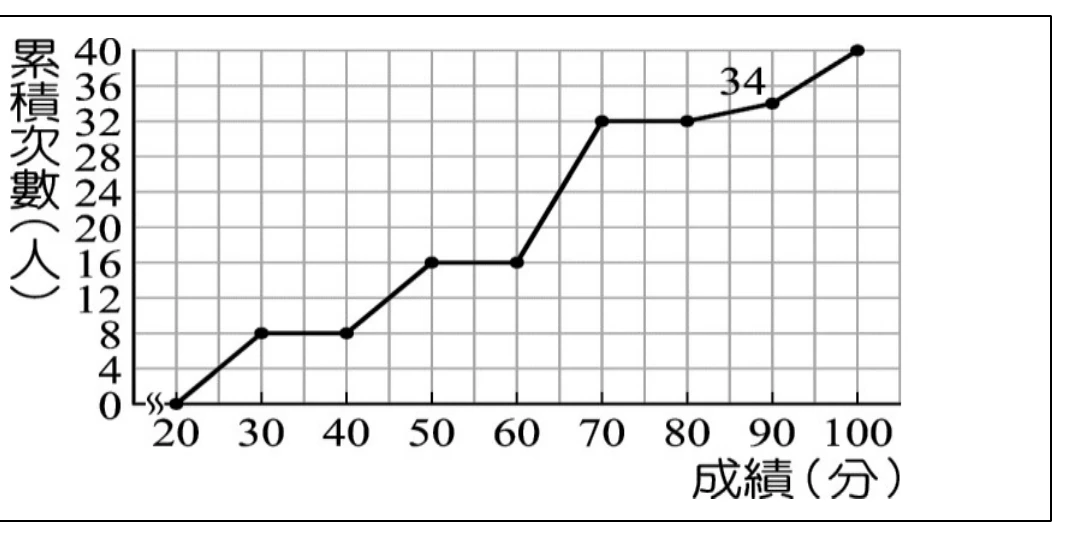 累積次數分配折線圖，橫軸為成績（分），從20到100，每格10分；縱軸為累積次數（人），從0到40，每格4人。圖上的點（皆對齊縱軸格線，並延伸至橫軸各分數處）：(20,0)、(30,8)、(40,8)、(50,16)、(60,16)、(70,32)、(80,32)、(90,34)（此點旁另標有數字「34」）、(100,40)；各點依序以直線相連。