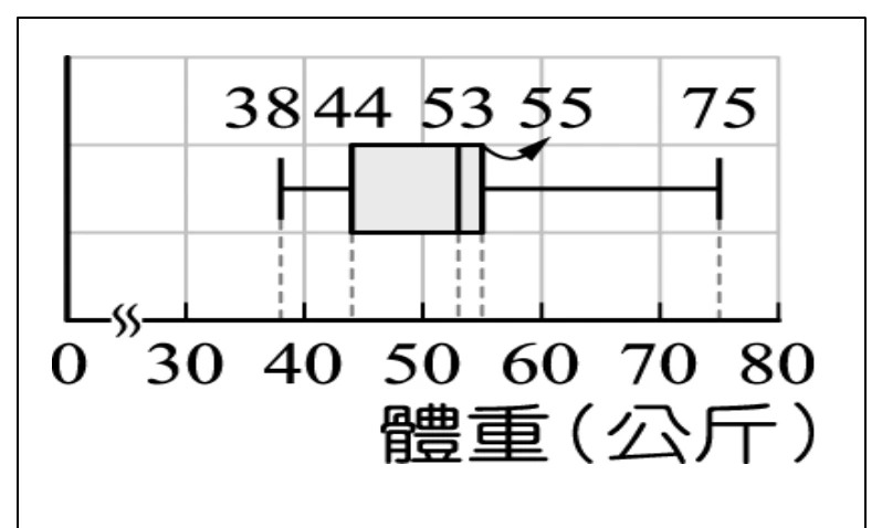 體重盒狀圖，橫軸為體重（公斤），軸上以波浪符號省略0~30之間，標示的刻度為0、30、40、50、60、70、80。盒狀圖標示的五個數值由左至右為38、44、53、55、75（最小值38、下四分位數44、中位數53、上四分位數55、最大值75），其中55另有箭頭指向盒子右側邊界。