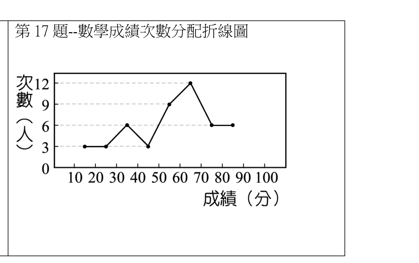 數學成績次數分配折線圖：橫軸為成績(分)，刻度由10至100（間隔10）；縱軸為次數(人)，標示0、3、6、9、12。折線資料點（由左至右）：成績15分對應3人、25分對應3人、35分對應6人、45分對應3人、55分對應9人、65分對應12人、75分對應6人、85分對應6人，部分資料點另有虛線輔助對應到縱軸的3、6、9、12刻度。