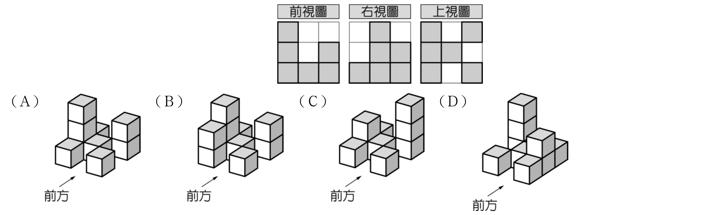 三視圖表格（各為3×3方格，灰色網底表示該格有方塊、白色表示沒有）：前視圖由上到下三列依序為「灰、白、白」「灰、白、灰」「灰、灰、灰」；右視圖三列依序為「白、灰、白」「白、灰、灰」「灰、灰、灰」；上視圖三列依序為「灰、白、灰」「灰、灰、白」「灰、白、灰」。下方(A)(B)(C)(D)四個等角立體圖，各自標示「前方」箭頭：(A)左側有一座2層高的方塊塔，塔前方與右側各連接1個單層方塊，右側另有一座獨立的2層高方塊塔（與左側塔之間有缺口）；(B)與(A)大致相同，但左側塔的底部多了1個方塊；(C)左側部分與(A)(B)相近，但右側的塔變成3層高；(D)整體形狀與(A)(B)(C)不同：後方有一座較高（約3~4層）的方塊塔，前方與右側則是較低矮（多為單層）的方塊群，排列方式明顯不同於其餘三個選項。