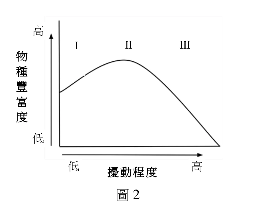 一張折線示意圖。縱軸為「物種豐富度」，由下而上標示「低」到「高」；橫軸為「擾動程度」，由左而右標示「低」到「高」。曲線由左下方（低擾動、中等偏低豐富度）的起點開始，先隨擾動程度增加而上升，在標示「II」的中段擾動程度處達到最高峰，其後隨擾動程度持續增加而下降，到達最右側（高擾動）處降至全曲線最低點。圖上以「I」標示曲線上升段（低擾動區）、「II」標示曲線頂峰段（中度擾動區）、「III」標示曲線下降段（高擾動區）。