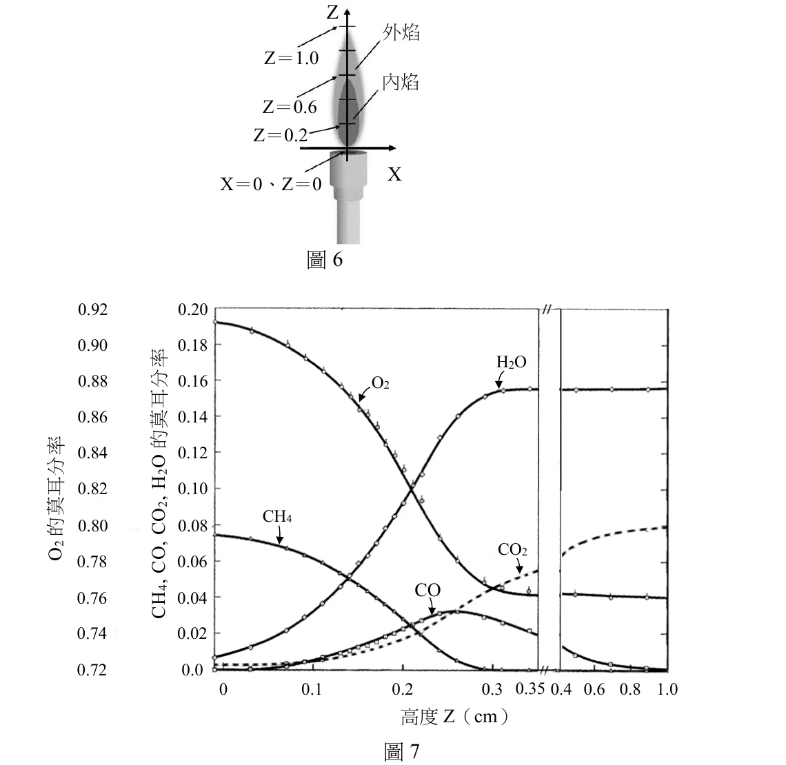 圖6：火焰示意圖，Z軸垂直向上、X軸水平向右，原點標示X＝0、Z＝0（火焰底部噴嘴出口）。火焰整體呈細長梭形，由下往上分成內焰（下段較窄、顏色較深的區域，標示Z＝0.2）與外焰（上段較寬、延伸到頂點的區域，標示Z＝0.6、Z＝1.0，火焰最高點），底部連接一根直立的圓柱狀噴嘴管。圖7：雙y軸對高度Z（cm，橫軸，刻度0、0.1、0.2、0.3、0.35，中斷後接0.4、0.6、0.8、1.0）的關係圖。左側y軸為O2的莫耳分率（刻度0.72～0.92），右側y軸為CH4、CO、CO2、H2O的莫耳分率（刻度0.0～0.20）。四條曲線：O2曲線（實線，標示O2）從Z＝0處的最高點（約0.193，對應左軸換算後的高值）隨Z增加而遞減，在Z約0.2附近與CH4曲線交會，之後持續下降並在Z約0.3後趨於平緩、大致維持在較低的穩定值一路到Z＝1.0；CH4曲線（實線，標示CH4）從Z＝0處約0.075開始，隨Z增加而遞減，在Z約0.25附近趨近0並維持在0；CO曲線（虛線，標示CO）從Z＝0處接近0開始，隨Z增加而上升，在Z約0.2～0.25附近出現一個小峰值（約0.03），之後下降並在Z約0.3後趨近0並維持低值到Z＝1.0；H2O曲線（實線，標示H2O）從Z＝0處接近0開始，隨Z增加而持續上升，在Z約0.3附近趨於平緩並維持在最高值（約0.155）一路到Z＝1.0；CO2曲線（虛線，標示CO2）從Z＝0處接近0開始，前段幾乎與CO重疊在低值，Z約0.25之後開始明顯上升，並持續緩升到Z＝1.0時達到約0.08（尚未平緩，仍在上升）。圖下方置中標示「圖7」，橫軸下方標示「高度Z（cm）」。