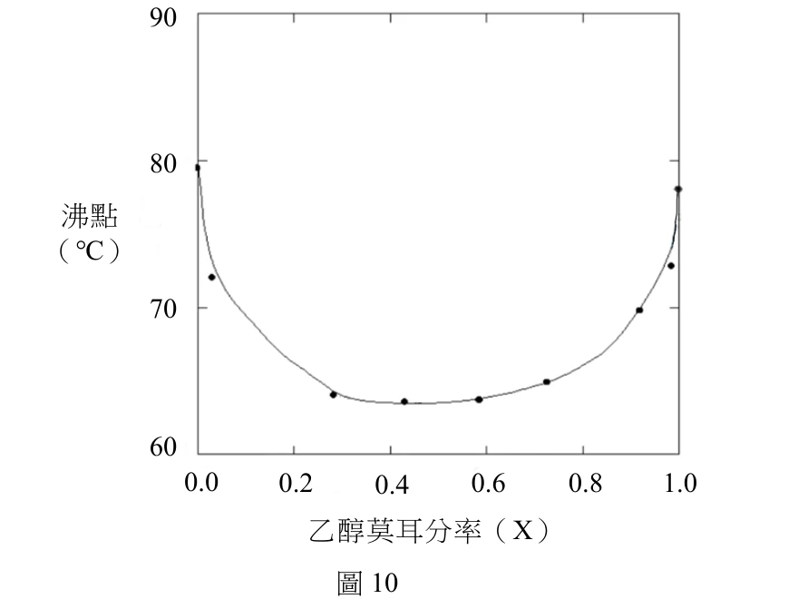 一張沸點（℃，縱軸，刻度60、70、80、90）對乙醇莫耳分率X（橫軸，刻度0.0、0.2、0.4、0.6、0.8、1.0）的關係曲線圖，並標有實際量測資料點。曲線從X＝0（純環己烷，沸點約80℃）開始隨X增加而快速下降，在X約0.3～0.6之間出現一段平緩的最低區（沸點約63～64℃的共沸最低點區域），之後隨X增加而回升，到X＝1.0（純乙醇，沸點約78℃）。整條曲線呈明顯的U形（中間低、兩端高），且兩端點的沸點（純環己烷約80℃、純乙醇約78℃）均高於中間最低點（約63℃），顯示此混合溶液具有最低共沸點。
