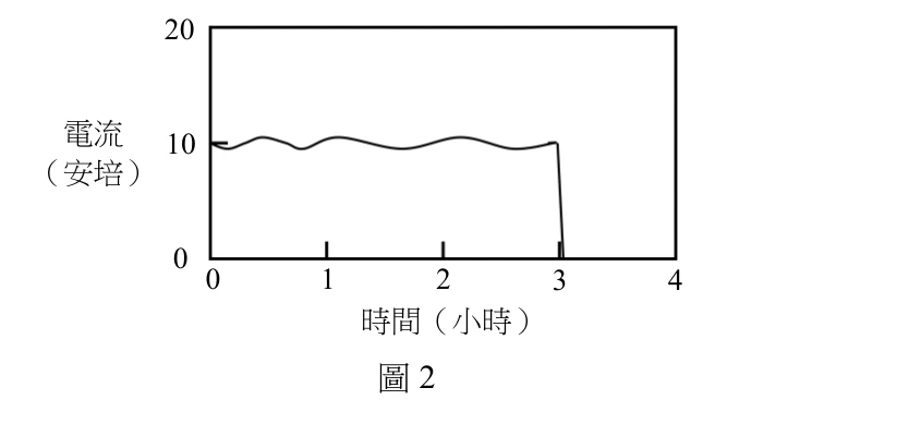 一張電流（安培，縱軸，刻度0、10、20）對時間（小時，橫軸，刻度0、1、2、3、4）的關係圖。曲線在時間0至3小時之間維持在電流10安培附近呈小幅波浪起伏（非水平直線，略有上下振盪但大致穩定在10安培），在時間等於3小時處電流垂直陡降至0，之後（3至4小時）電流維持在0。