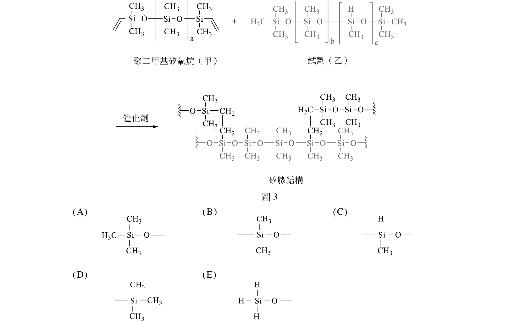 圖3上半部：左側為聚二甲基矽氧烷（甲）的結構式，主鏈由重複的Si-O單元組成（每個矽原子接兩個CH3取代基，重複次數標示下標a），左端以雙鍵符號表示末端為碳碳雙鍵（乙烯基）；中間以加號連接右側試劑（乙）的結構式，乙的主鏈同樣由Si-O重複單元組成，左端為H3C-Si(CH3)2-O-起始（兩側都接CH3，為不反應的封端基），中段方括號內是CH3取代的重複單元（下標b，兩側接CH3的惰性間隔單元）與H取代的重複單元（下標c，此矽原子上接一個H而非CH3，是關鍵反應基），右端以Si(CH3)3收尾。圖3下半部：以「催化劑」箭頭連接到最終的矽膠結構（三維網狀交聯結構），結構中可見多條Si-O主鏈以-CH2-CH2-橋鍵（來自甲的乙烯基與乙的Si-H基團加成反應後生成的新Si-C鍵）相互連接，形成網狀交聯，其餘矽原子上仍接CH3取代基，圖下方置中標示「矽膠結構」與「圖3」。第6題(A)～(E)選項為五個化學結構片段，每個都畫出一個矽原子（Si）與一個氧原子（-O-，右側延伸鍵表示接續主鏈）：(A) 矽原子左側接H3C-、上方接CH3、下方接CH3（三個CH3同時接在同一矽原子上），右側連O延伸主鏈，即(CH3)3Si-O-封端片段。(B) 矽原子左側為延伸鍵（接續主鏈）、上方接CH3、下方接CH3，右側連O延伸主鏈，即-O-Si(CH3)2-O-鏈中片段（惰性間隔單元）。(C) 矽原子左側為延伸鍵（接續主鏈）、上方接H、下方接CH3，右側連O延伸主鏈，即-O-Si(H)(CH3)-O-鏈中片段（矽原子上帶一個活性氫，為反應基）。(D) 矽原子左側為延伸鍵、上方接CH3、下方接CH3，右側直接以Si-C鍵接CH3（不經過氧），即-Si(CH3)3片段（不含氧的三甲基矽基端）。(E) 矽原子左側直接以H鍵結（無延伸鍵）、上方接H、下方接H，右側連O延伸主鏈，即H3Si-O-片段（矽原子接三個氫）。
