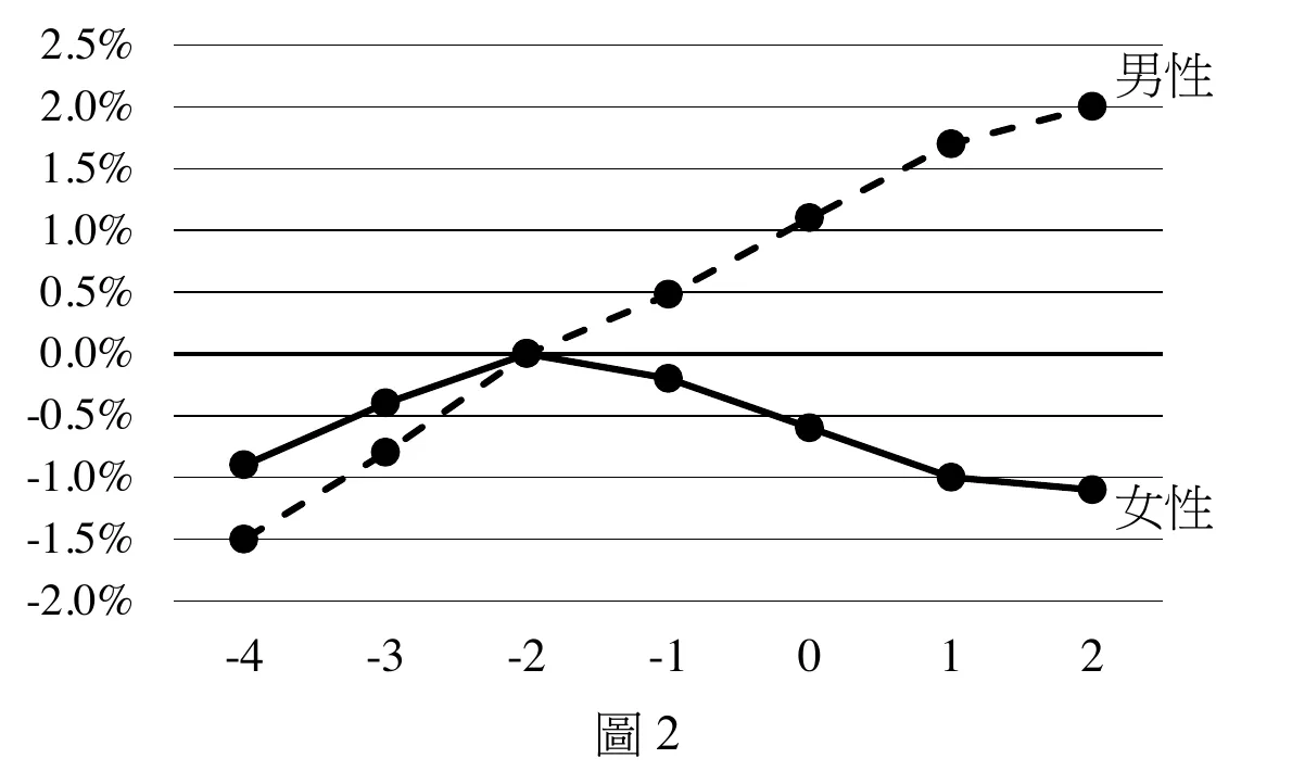 圖2：折線圖，橫軸為距離第一胎小孩出生的年數（-4到2），縱軸為所得成長率（-2.0%到2.5%）。虛線為男性、實線為女性。男性所得成長率隨橫軸年數持續上升：-4年約-1.5%、-3年約-0.8%、-2年0%、-1年約0.5%、0年約1.1%、1年約1.7%、2年約2.0%。女性所得成長率先升後降：-4年約-0.9%、-3年約-0.4%、-2年0%、-1年約-0.2%、0年約-0.6%、1年約-1.0%、2年約-1.1%。兩線在橫軸-2交會於0%。