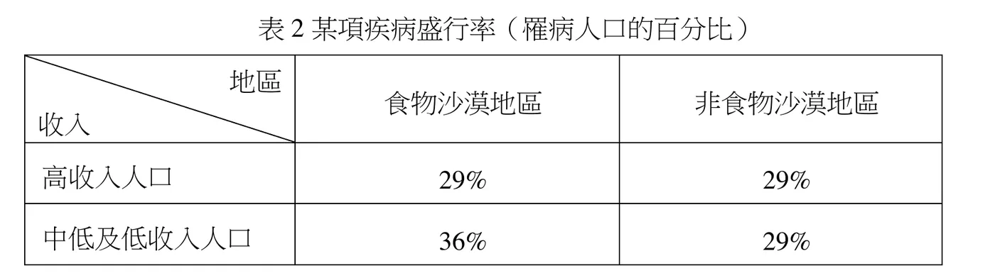 表2：某項疾病盛行率（罹病人口的百分比），依地區（食物沙漠地區／非食物沙漠地區）與收入（高收入人口／中低及低收入人口）交叉分類。高收入人口：兩地區皆29%；中低及低收入人口：食物沙漠地區36%、非食物沙漠地區29%。