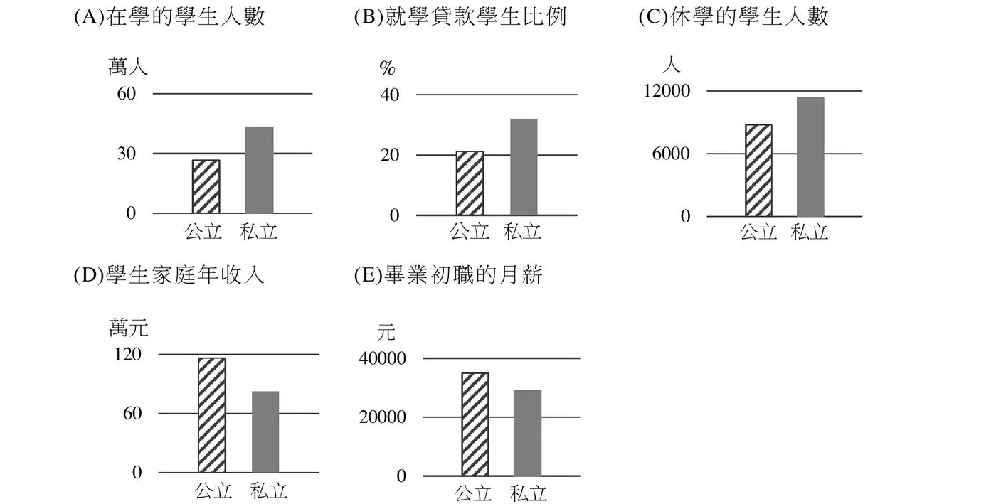 5張長條圖比較公立與私立大學的統計數值，斜線紋長條為公立、灰色長條為私立。(A)在學的學生人數（萬人，0-60）：公立約27、私立約44。(B)就學貸款學生比例（%，0-40）：公立約21、私立約33。(C)休學的學生人數（人，0-12000）：公立約9000、私立約11500。(D)學生家庭年收入（萬元，0-120）：公立約118、私立約75。(E)畢業初職的月薪（元，0-40000）：公立約35000、私立約28000。