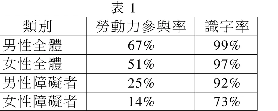 表1：呈現男性全體、女性全體、男性障礙者、女性障礙者四類人口的勞動力參與率與識字率。男性全體勞動力參與率67%、識字率99%；女性全體51%、97%；男性障礙者25%、92%；女性障礙者14%、73%。