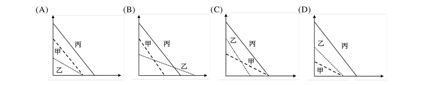 生產可能曲線示意圖4選項，縱軸磯釣漁獲量、橫軸靜態垂釣漁獲量，每張圖都有一條最外側的實線大三角形（丙），以及兩條內側的甲、乙虛線／點線。(A)甲（虛線）在乙（點線）上方，兩線末端幾乎收斂於同一點。(B)甲起點高於乙，但乙線段延伸較長、末端超過甲並與甲線交叉。(C)乙在甲上方，兩線末端幾乎收斂於同一點。(D)乙在上方且線段較長，甲在下方且線段較短、末端在乙之前。