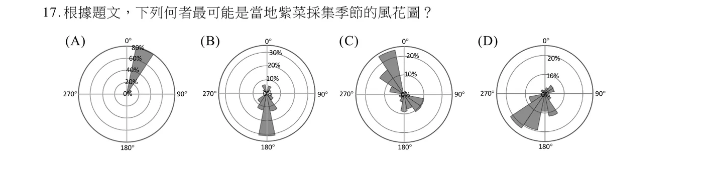 四張並排的極座標風花圖，每張圖以0°（正上方，通常代表北）、90°（右）、180°（正下方）、270°（左）標示方位角度，同心圓由內而外代表風頻百分比。(A)圖：同心圓刻度為0%、20%、40%、60%、80%，扇形集中在0°附近並略偏向90°一側，扇形自圓心向外延伸幾乎達到最外圈（接近80%），是四圖中單一方向頻率最集中、數值最高者，其餘方向幾乎沒有扇形。(B)圖：同心圓刻度為0%、10%、20%、30%，主要扇形集中在180°方向，向外延伸達最外圈（約30%），0°方向僅有小幅扇形（約10%），其餘方位幾乎無扇形，風向明顯集中在南側。(C)圖：同心圓刻度為0%、10%、20%，扇形分散在270°到0°之間的多個角度（偏西北至北側），其中一支延伸至最外圈（約20%），另外90°方向也有一支較短扇形延伸到約20%，方位較為分散。(D)圖：同心圓刻度為0%、10%、20%，主要扇形集中在180°至270°之間（偏西南方向），有一支延伸到最外圈（約20%），0°方向有極小幅扇形，270°方向亦有中等長度扇形，風向以西南側為主但較(B)分散