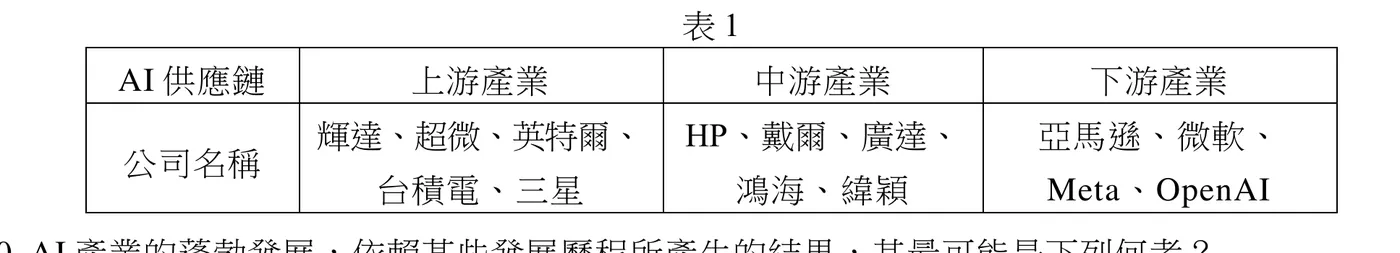 表格標題「表1」，表格分兩欄列：第一列標頭由左至右為「AI供應鏈」、「上游產業」、「中游產業」、「下游產業」；第二列列首為「公司名稱」，對應內容：上游產業欄列出「輝達、超微、英特爾、台積電、三星」；中游產業欄列出「HP、戴爾、廣達、鴻海、緯穎」；下游產業欄列出「亞馬遜、微軟、Meta、OpenAI」。表格為單純黑白線框表格，無網底或圖示