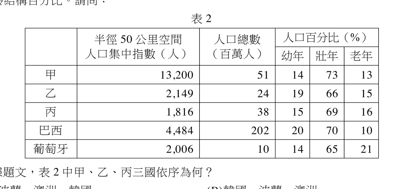 表格標題「表2」，欄位由左至右為：國家別（無標頭，列出甲、乙、丙、巴西、葡萄牙）、「半徑50公里空間人口集中指數（人）」、「人口總數（百萬人）」、「人口百分比（%）」（此欄再分「幼年」「壯年」「老年」三個子欄）。各列數據：甲列為13,200、51、14、73、13；乙列為2,149、24、19、66、15；丙列為1,816、38、15、69、16；巴西列為4,484、202、20、70、10；葡萄牙列為2,006、10、14、65、21。表格為單純黑白線框表格，數字皆置中或靠右對齊