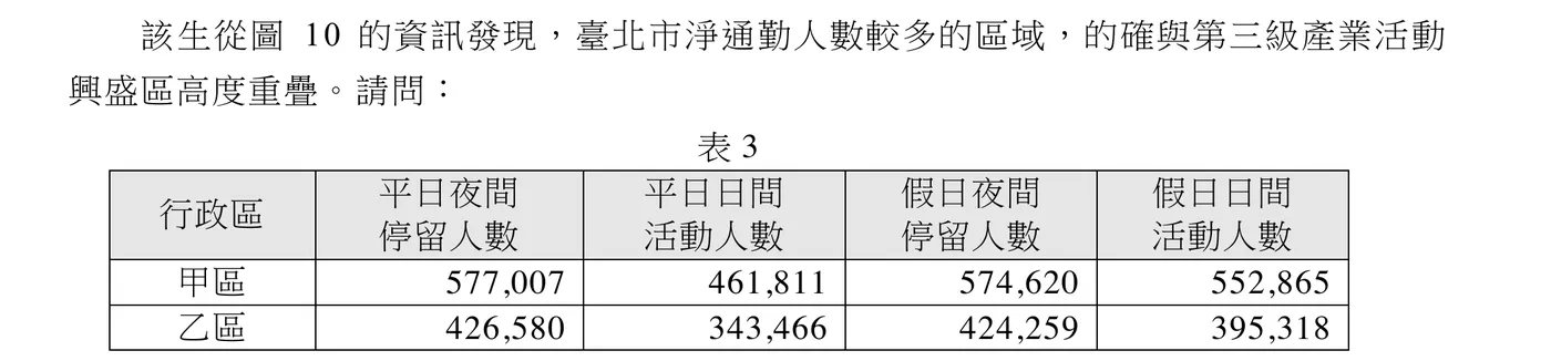 表格標題「表3」，欄位由左至右為「行政區」「平日夜間停留人數」「平日日間活動人數」「假日夜間停留人數」「假日日間活動人數」，共兩列數據：「甲區」對應577,007、461,811、574,620、552,865；「乙區」對應426,580、343,466、424,259、395,318。表格為單純黑白線框表格，數字皆靠右對齊