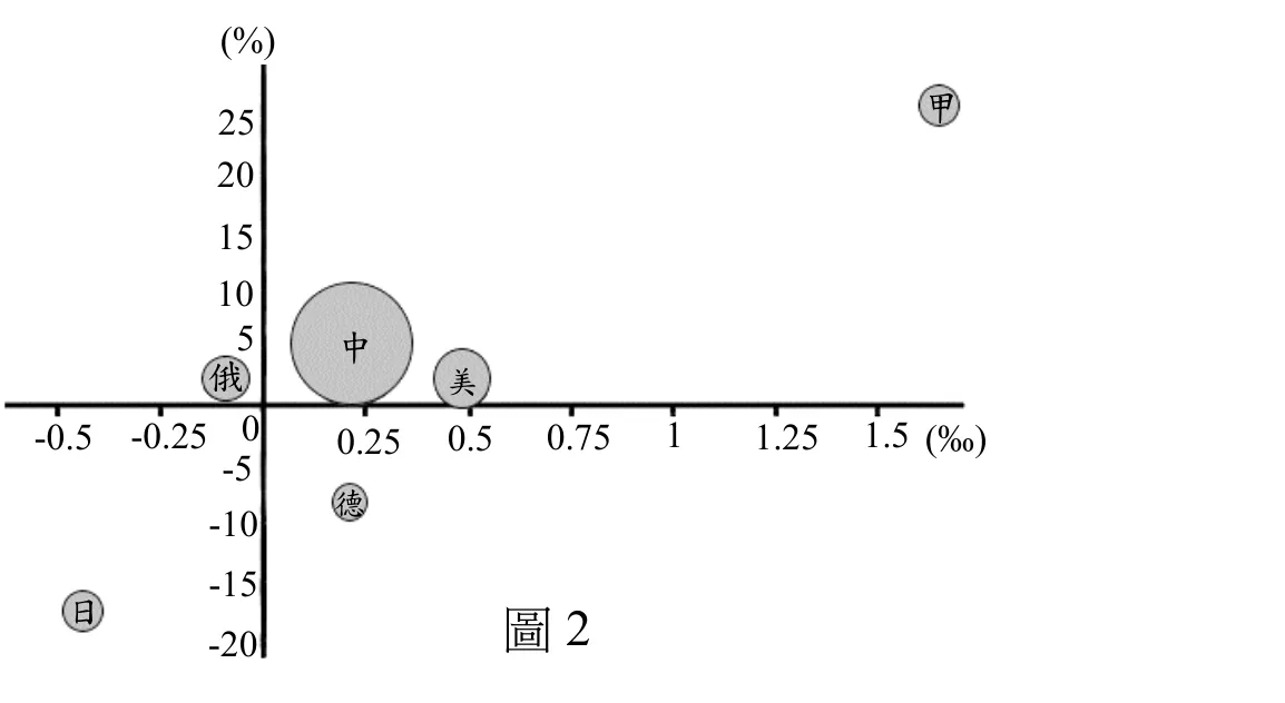 散布圖，橫軸標示人口成長率（‰），刻度自左至右為 -0.5、-0.25、0、0.25、0.5、0.75、1、1.25、1.5；縱軸標示「14歲以下人口比例減去65歲以上人口比例」（%），刻度由下至上為 -20、-15、-10、-5、0、5、10、15、20、25。圖上以大小不一的圓圈標示七個國家：「甲」位於右上角（人口成長率約1.5‰、縱軸值約26%，圓圈很小）；「中」位於接近原點偏右上方（成長率約0.2～0.3‰、縱軸值約6～7%），圓圈是全圖最大者；「美」位於中附近右側（成長率約0.45‰、縱軸值接近0%），圓圈中等偏小；「俄」緊貼縱軸左側（成長率略小於0、縱軸值接近0%），圓圈很小；「德」在原點下方（成長率約0.15‰、縱軸值約-8%），圓圈很小；「日」位於左下角（成長率約-0.45‰、縱軸值約-17%），圓圈很小