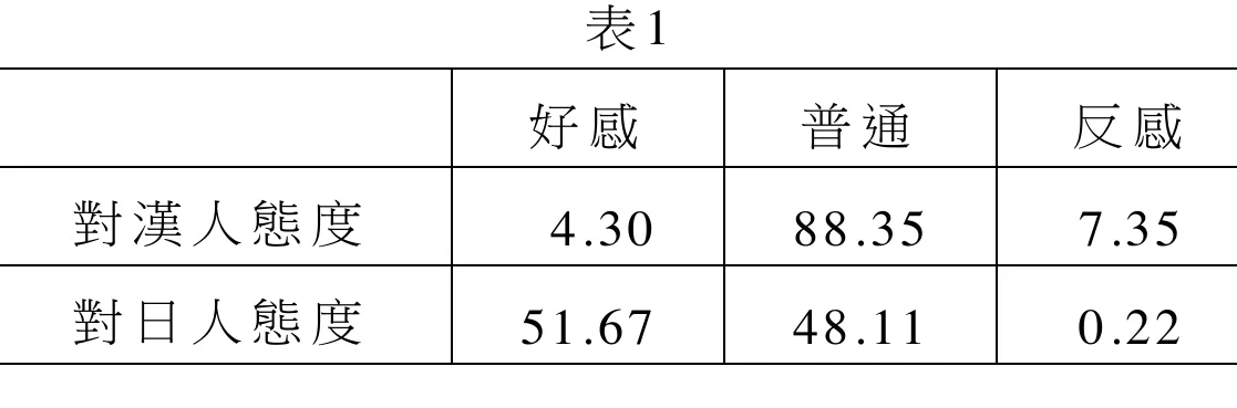 表1：2欄3列統計表（單位：%），列出原住民對漢人、對日人的態度分布。對漢人態度：好感4.30、普通88.35、反感7.35；對日人態度：好感51.67、普通48.11、反感0.22。對日人「好感」51.67%為三個選項中最高，且「反感」僅0.22%，顯示受調查的（受過教育）原住民對日人整體評價正面