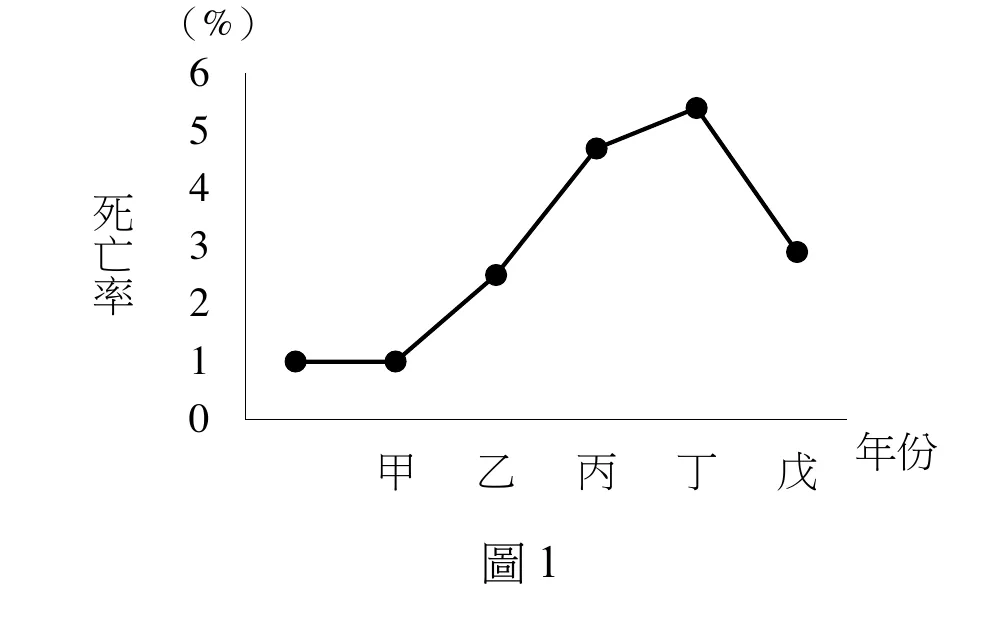 圖1：折線圖，橫軸為年份（依序標示甲、乙、丙、丁、戊五個時間點），縱軸為死亡率（%），刻度0～6。折線走勢：起點與甲兩點死亡率皆約1%（持平）；乙約2.7%；丙約4.7%；丁達最高點約5.3%；戊回落至約3%。整體呈現先平穩、後急遽攀升到高峰、再下降的一次性死亡率暴增曲線