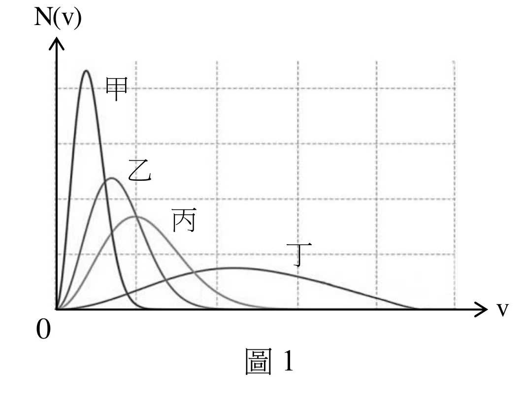 圖1：四條分子速率分布曲線，橫軸為速率 v、縱軸為 N(v)。甲峰最高最窄且峰值最靠左，乙次之，丙更矮更寬、峰值更右，丁最矮最寬、峰值最右；四條曲線皆自原點出發並向右趨近於零