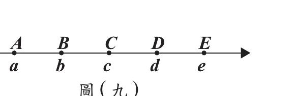 圖(九)：數線上由左至右A(a)、B(b)、C(c)、D(d)、E(e)五點等間距
