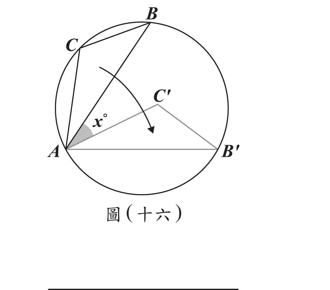 一個圓，圓上依逆時針順序有 A（下方偏左）、C（左上方）、B（正上方）三點，A、B、C 以黑色線段兩兩相連成三角形 ABC。另有 B′ 點也在圓上，位於 A 右側、與 A 大致同高。從 A 另有灰色線段 AB′、AC′ 與 B′C′，構成三角形 AB′C′（灰色，是三角形 ABC 順時針旋轉後的像）；C′ 位於圓的內部（不在圓周上），大致在 B 與 B′ 之間、偏圓心的位置。頂點 A 處以灰色扇形標示夾角 x°，是「射線 AB」到「射線 AC′」之間、順時針方向的夾角。圖上另有一條弧形箭頭，從 AB、AC 之間彎曲向下指向 C′ 附近，方向與旋轉方向一致（示意用，非幾何邊）。