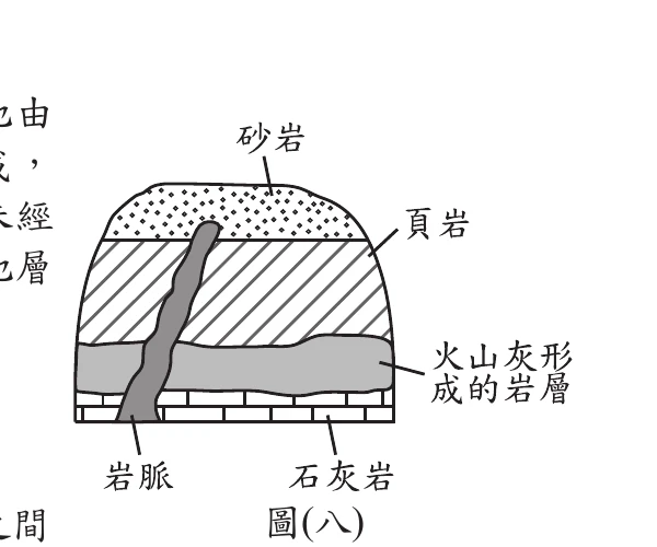 圖(八)：地層剖面，由上而下為砂岩、頁岩、火山灰形成的岩層、石灰岩，一條岩脈由底部垂直貫穿至頁岩