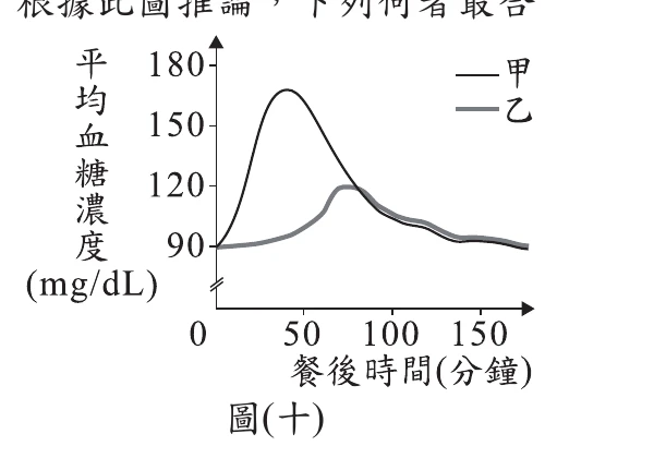 圖(十)：血糖濃度對餐後時間曲線，甲線快速陡升於約40分鐘達峰(約165~170)，乙線緩升於約75~100分鐘達較低峰(約120)