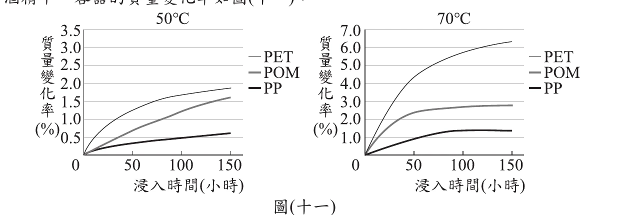 圖(十一)：50℃與70℃兩張質量變化率對浸入時間曲線圖，皆為PET最高、POM居中、PP最低，70℃縱軸尺度為50℃的兩倍