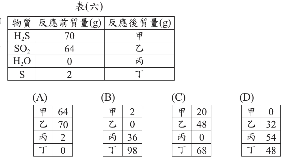 表(六)：H2S反應前70g、SO2反應前64g、H2O反應前0g、S反應前2g，分別對應反應後甲乙丙丁；選項(A)~(D)各給一組完整數據，(B)為甲2/乙0/丙36/丁98