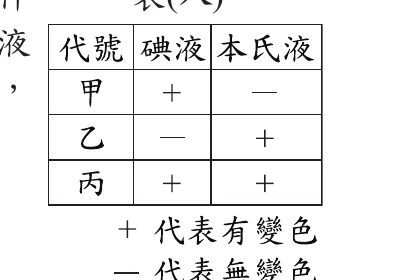 表(八)：代號/碘液/本氏液——甲(+/－)、乙(－/+)、丙(+/+)；+代表有變色、－代表無變色