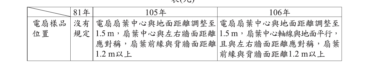 表(九)：81年無規定；105年規定扇葉中心距地1.5m、左右對稱、前緣距牆1.2m以上；106年再加上扇葉軸線與地面平行