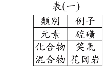 表(一)：類別/例子——元素:硫磺、化合物:笑氣、混合物:花岡岩