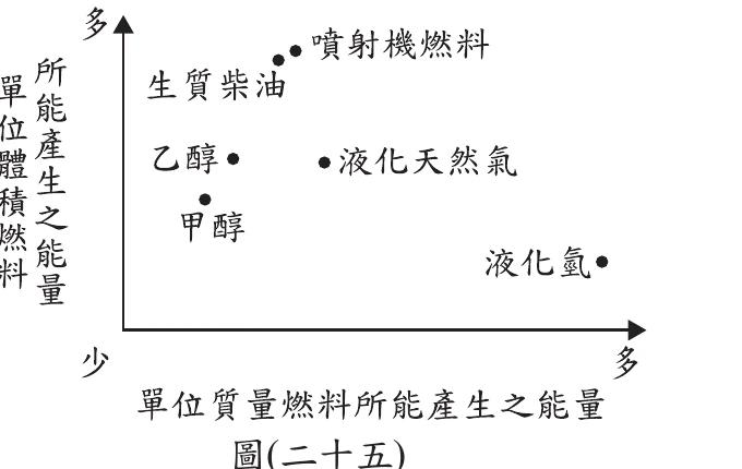 圖(二十五)：座標圖，橫軸單位質量能量、縱軸單位體積能量，液化氫位在橫軸最大、縱軸最小的位置