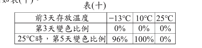 表(十)：−13℃、10℃、25℃三組，第3天變色比例皆0%；全部移至25℃後第5天變色比例分別為96%、100%、0%(25℃組全程未經低溫)